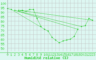 Courbe de l'humidit relative pour Locarno (Sw)