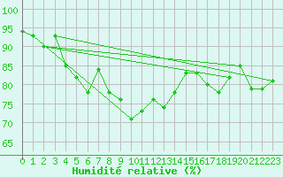 Courbe de l'humidit relative pour Myken