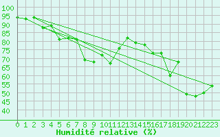 Courbe de l'humidit relative pour Ile Rousse (2B)