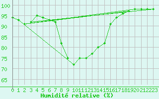 Courbe de l'humidit relative pour Zamosc