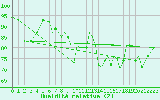 Courbe de l'humidit relative pour Blackpool Airport