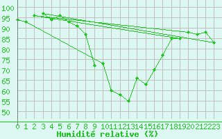 Courbe de l'humidit relative pour Landeck