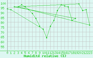 Courbe de l'humidit relative pour Sattel-Aegeri (Sw)