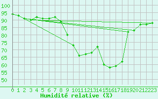 Courbe de l'humidit relative pour Villacoublay (78)