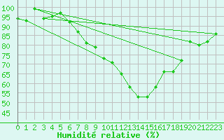 Courbe de l'humidit relative pour Stuttgart / Schnarrenberg