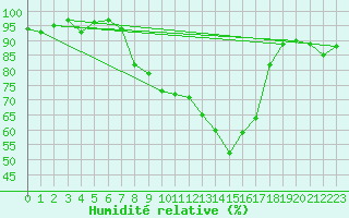 Courbe de l'humidit relative pour Dounoux (88)