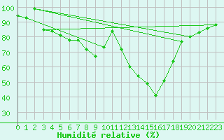 Courbe de l'humidit relative pour Neusiedl am See