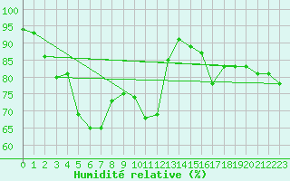 Courbe de l'humidit relative pour Figari (2A)