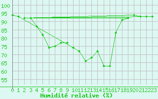 Courbe de l'humidit relative pour Le Mans (72)