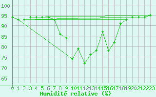 Courbe de l'humidit relative pour Aigle (Sw)