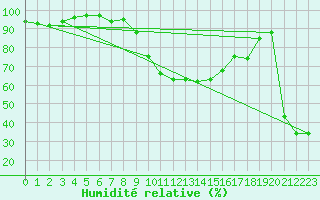 Courbe de l'humidit relative pour Cevio (Sw)