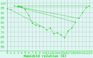 Courbe de l'humidit relative pour Chisineu Cris