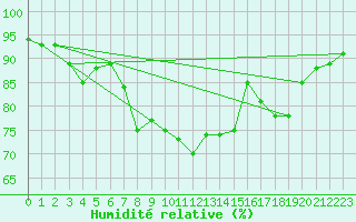 Courbe de l'humidit relative pour Kustavi Isokari