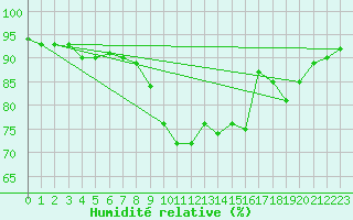 Courbe de l'humidit relative pour Gurteen