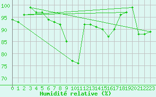 Courbe de l'humidit relative pour Kenley