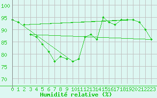 Courbe de l'humidit relative pour Cambrai / Epinoy (62)