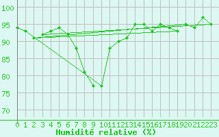 Courbe de l'humidit relative pour Gardelegen