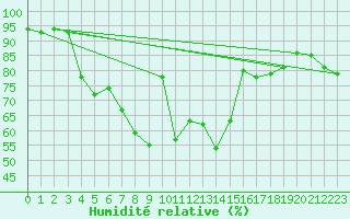 Courbe de l'humidit relative pour Sion (Sw)