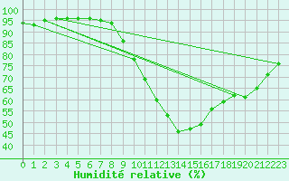 Courbe de l'humidit relative pour Tours (37)