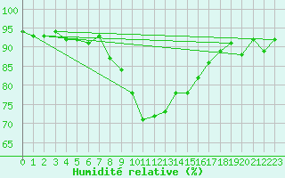 Courbe de l'humidit relative pour Saalbach