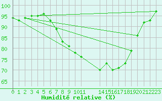 Courbe de l'humidit relative pour Mona