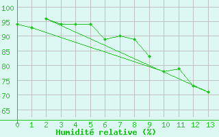 Courbe de l'humidit relative pour Lennestadt-Theten