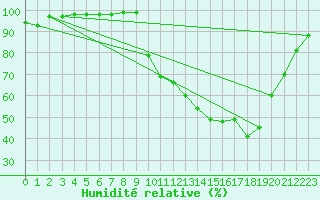 Courbe de l'humidit relative pour Saint-Girons (09)