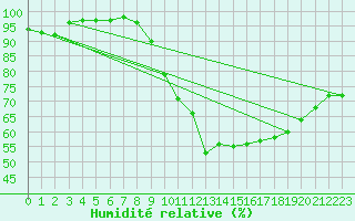 Courbe de l'humidit relative pour Montpellier (34)