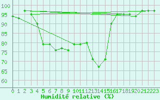 Courbe de l'humidit relative pour Bellefontaine (88)