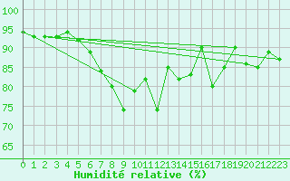 Courbe de l'humidit relative pour Saint-Nazaire (44)