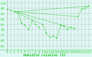 Courbe de l'humidit relative pour Nevers (58)
