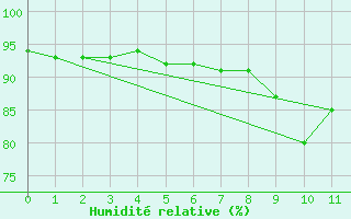 Courbe de l'humidit relative pour Saint-Cast-le-Guildo (22)
