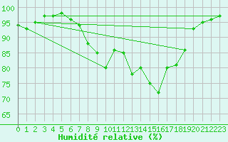 Courbe de l'humidit relative pour Plymouth (UK)