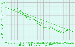 Courbe de l'humidit relative pour Storlien-Visjovalen