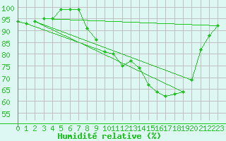 Courbe de l'humidit relative pour Plymouth (UK)