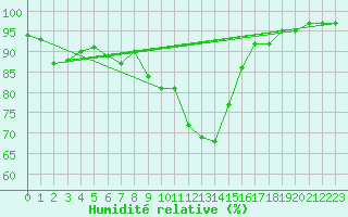 Courbe de l'humidit relative pour Westdorpe Aws