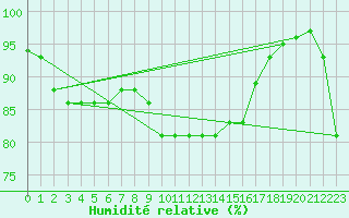 Courbe de l'humidit relative pour Beauvais (60)
