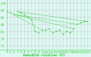 Courbe de l'humidit relative pour Santander (Esp)