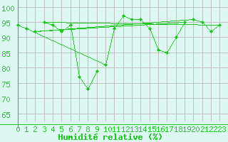 Courbe de l'humidit relative pour Preitenegg
