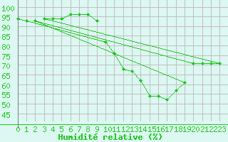 Courbe de l'humidit relative pour Belfort-Dorans (90)