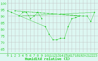Courbe de l'humidit relative pour Blatten
