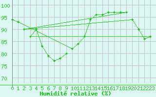 Courbe de l'humidit relative pour Ile de Groix (56)