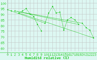 Courbe de l'humidit relative pour Sattel-Aegeri (Sw)