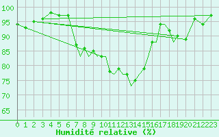 Courbe de l'humidit relative pour Shoream (UK)