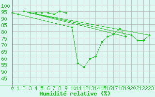 Courbe de l'humidit relative pour Selonnet (04)