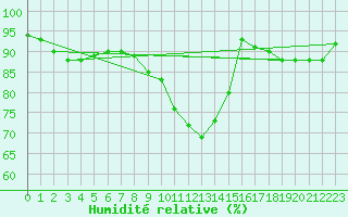 Courbe de l'humidit relative pour Putbus