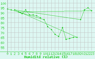 Courbe de l'humidit relative pour Chamblanc Seurre (21)
