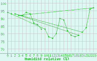Courbe de l'humidit relative pour Shoeburyness
