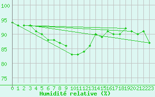 Courbe de l'humidit relative pour Vardo Ap
