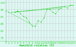 Courbe de l'humidit relative pour Hald V